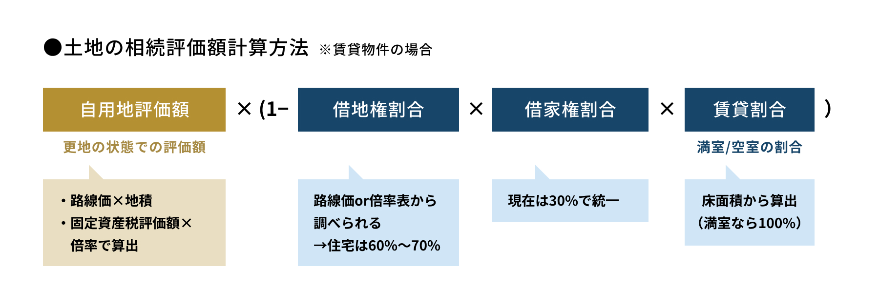 土地の相続評価額計算方法 ※賃貸物件の場合